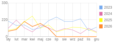 Wykres roczny blog rowerowy meak.bikestats.pl